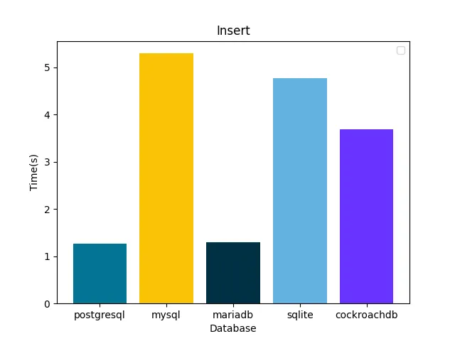 Django DB Benchmarks project